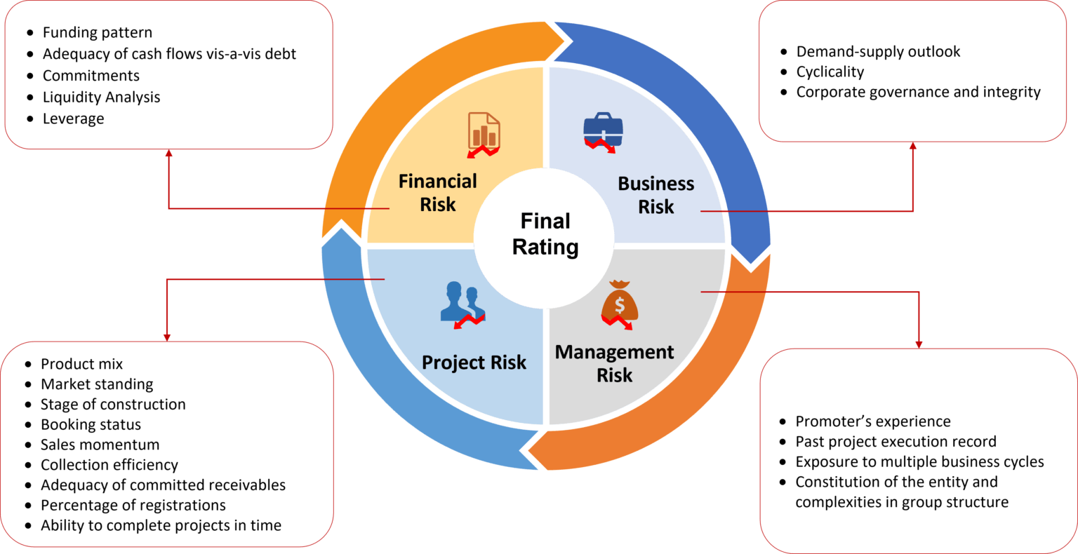 SMERA Real Estate Grading